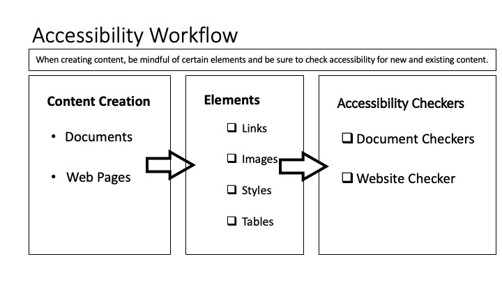 Accessibility Workflow, When creating content, be mindful of certain elements and be sure to check accessibility for new and existing content. The Content Creation of documents or web pages moves to consideration of Links, mages, styles and table elements, which is then checked by Document or website accessibility checkers. 