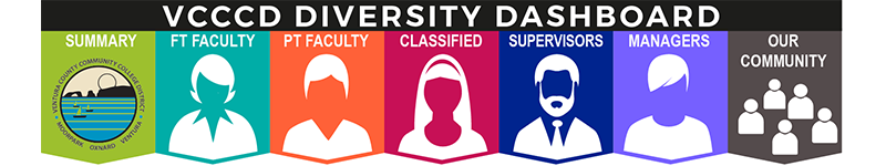 VCCCD Diversity Dashboard Graphic featuring Tabs for Summery, FT Faculty, PT Faculty, Classified, Supervisors, Managers, and Our Community