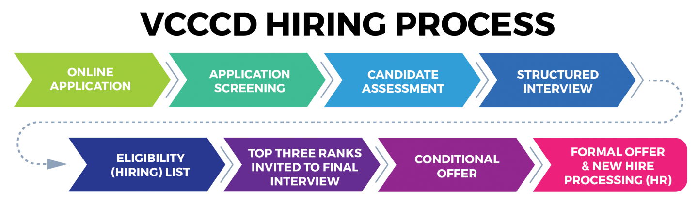 VCCCD Human Resources Hiring Process, 8 steps