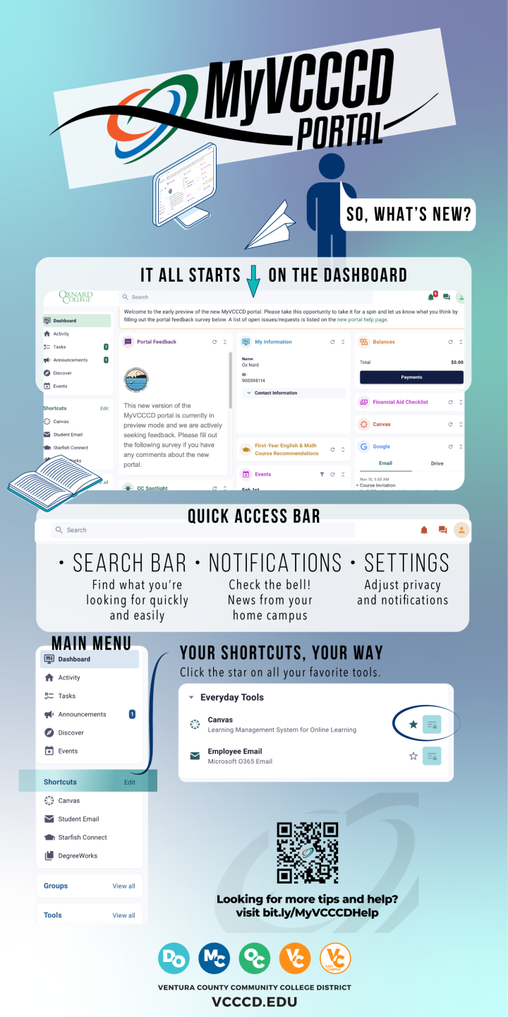 MyVCCCD Portal Infographic - Text Reads, So, What's New? It all starts on the Dashboard. you have access to the quick access bar that features the following: A search boar to find what you're looking for quickly and easily. Notifications where you can Check the Bell! Find news from your home campus. As well as Settings, where you can adjust privacy and notifications. You also will find a main menu to the left hand side that features a shortcuts section. Your Shortcuts, Your Way!
