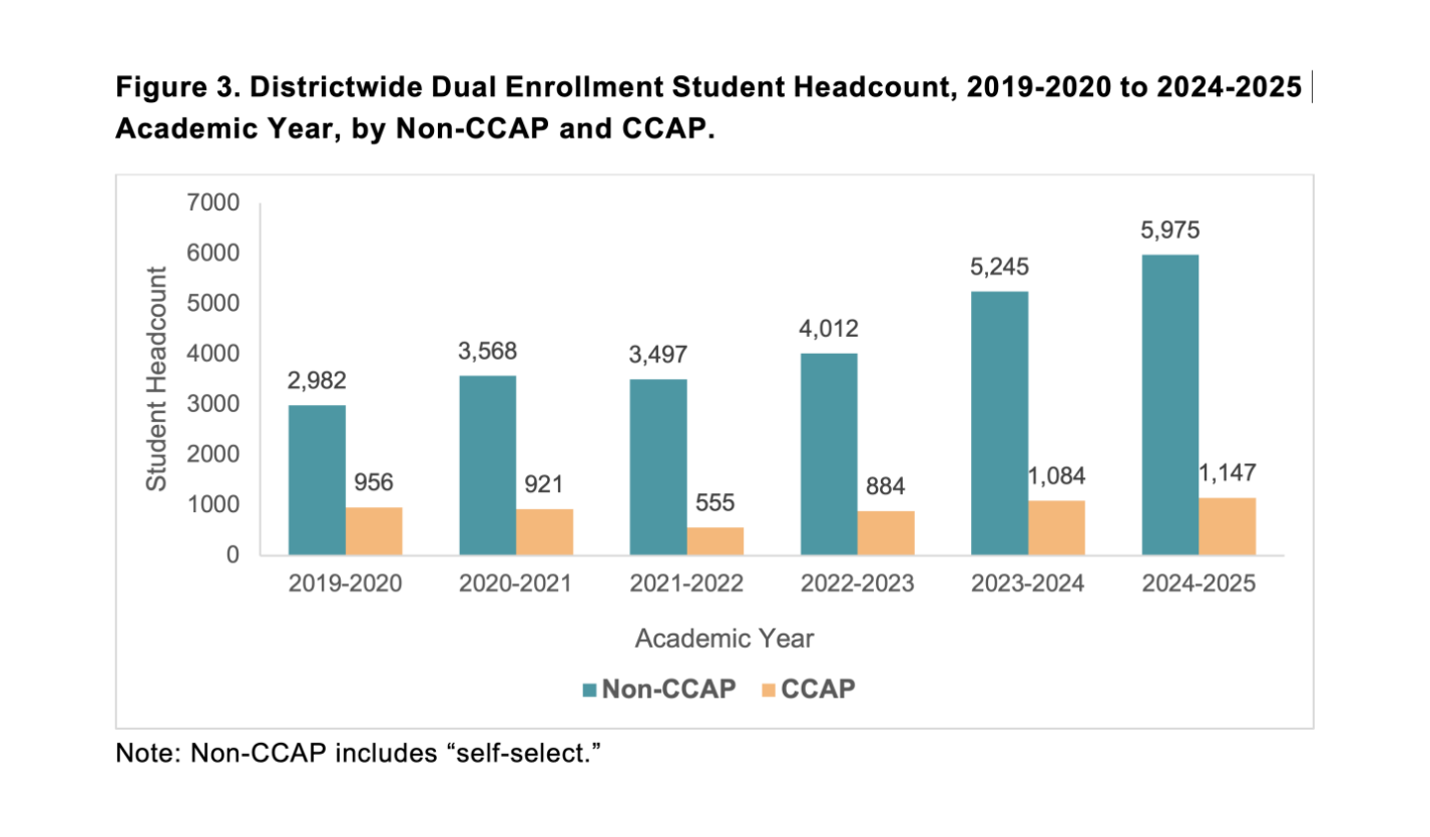 Figure 3 from 2025 Dual Enrollment PASS Report; Districtwide Dual Enrollment Student Headcount, 2019–2020 to 2024–2025 Academic Year, by Non-CCAP and CCAP